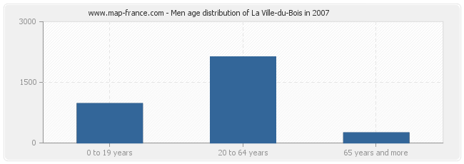 Men age distribution of La Ville-du-Bois in 2007